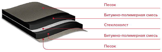 Слои подкладочного ковра Anderep GL